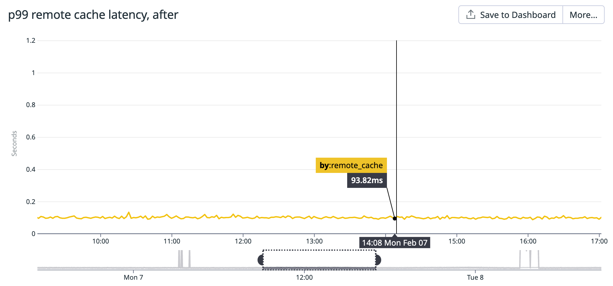 Remote cache latency finally stabililzed at normal levels after we implemented preStop hooks.