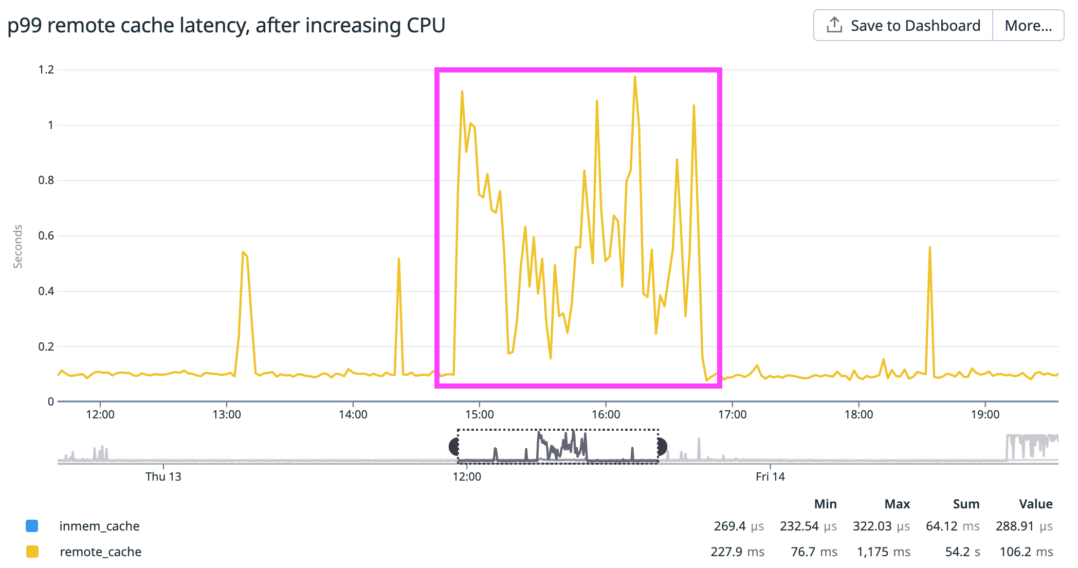 Increasing Envoy's CPU helped mitigate the high latency, which now oscilated between 300ms-1s.