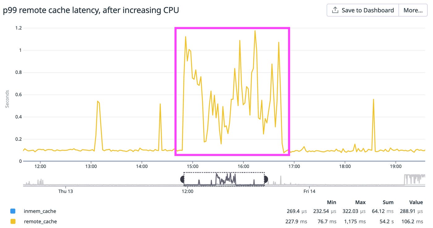 Increasing Envoy's CPU helped mitigate the high latency, which now oscilated between 300ms-1s. Increasing Envoy's CPU helped mitigate the high latency, which now oscilated between 300ms-1s.