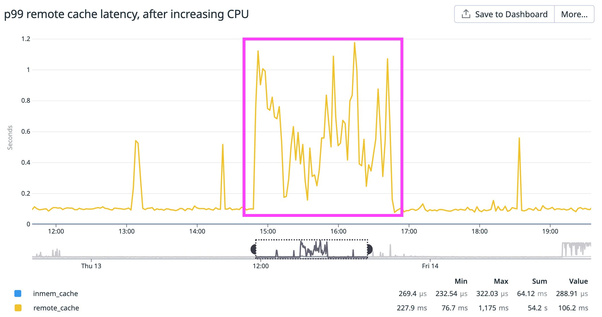 Increasing Envoy's CPU helped mitigate the high latency, which now oscilated between 300ms-1s. Increasing Envoy's CPU helped mitigate the high latency, which now oscilated between 300ms-1s.
