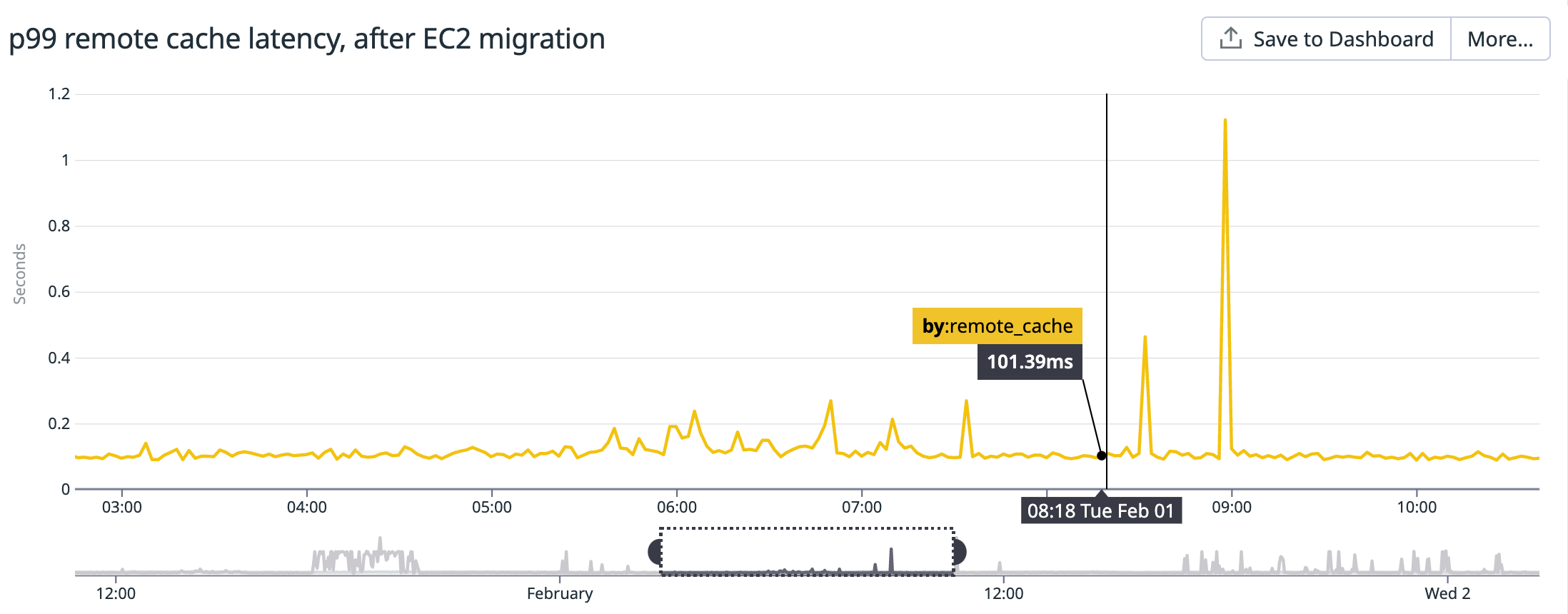 Migrating to network-optimized EC2 instances mostly stabilized remote cache latency, with the exception of a few large spikes during deployments.