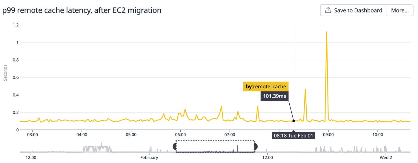 Migrating to network-optimized EC2 instances mostly stabilized remote cache latency, with the exception of a few large spikes during deployments. Migrating to network-optimized EC2 instances mostly stabilized remote cache latency, with the exception of a few large spikes during deployments.