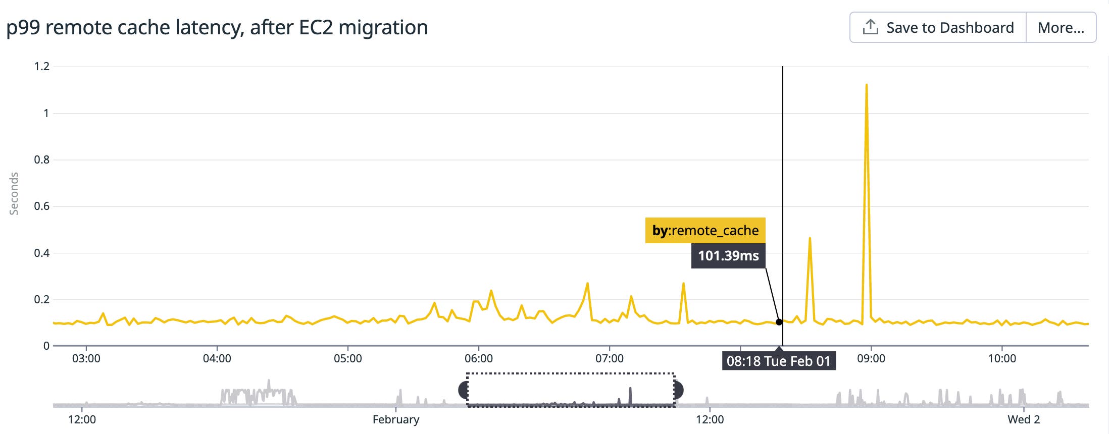 Migrating to network-optimized EC2 instances mostly stabilized remote cache latency, with the exception of a few large spikes during deployments. Migrating to network-optimized EC2 instances mostly stabilized remote cache latency, with the exception of a few large spikes during deployments.