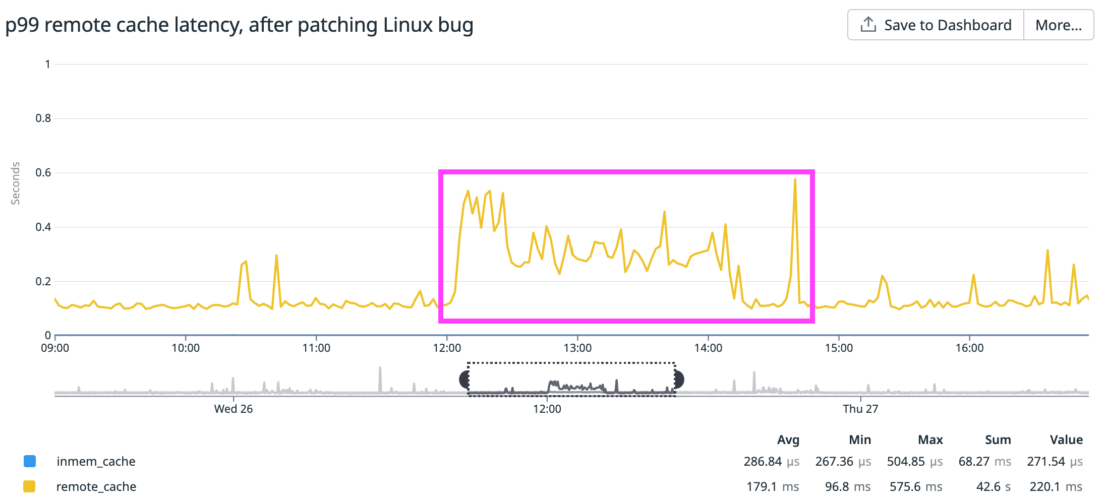 Patching the Linux bug lowered latency to the 200ms-600ms range.