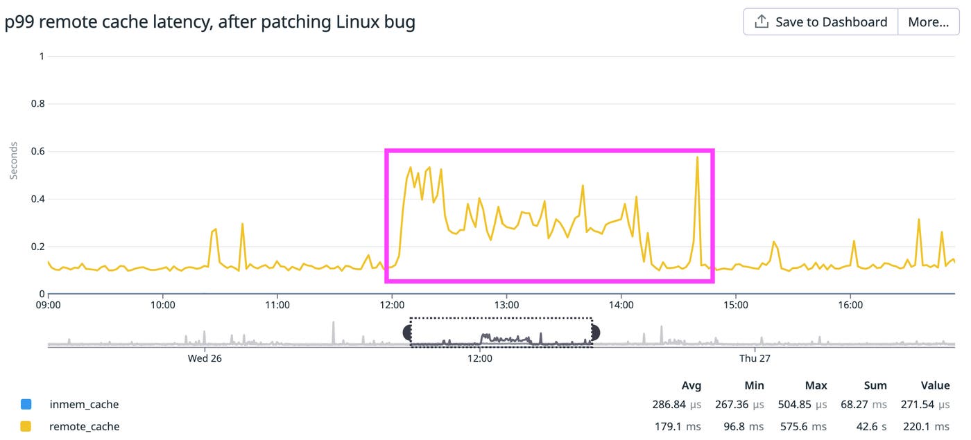 Patching the Linux bug lowered latency to the 200ms-600ms range. Patching the Linux bug lowered latency to the 200ms-600ms range.