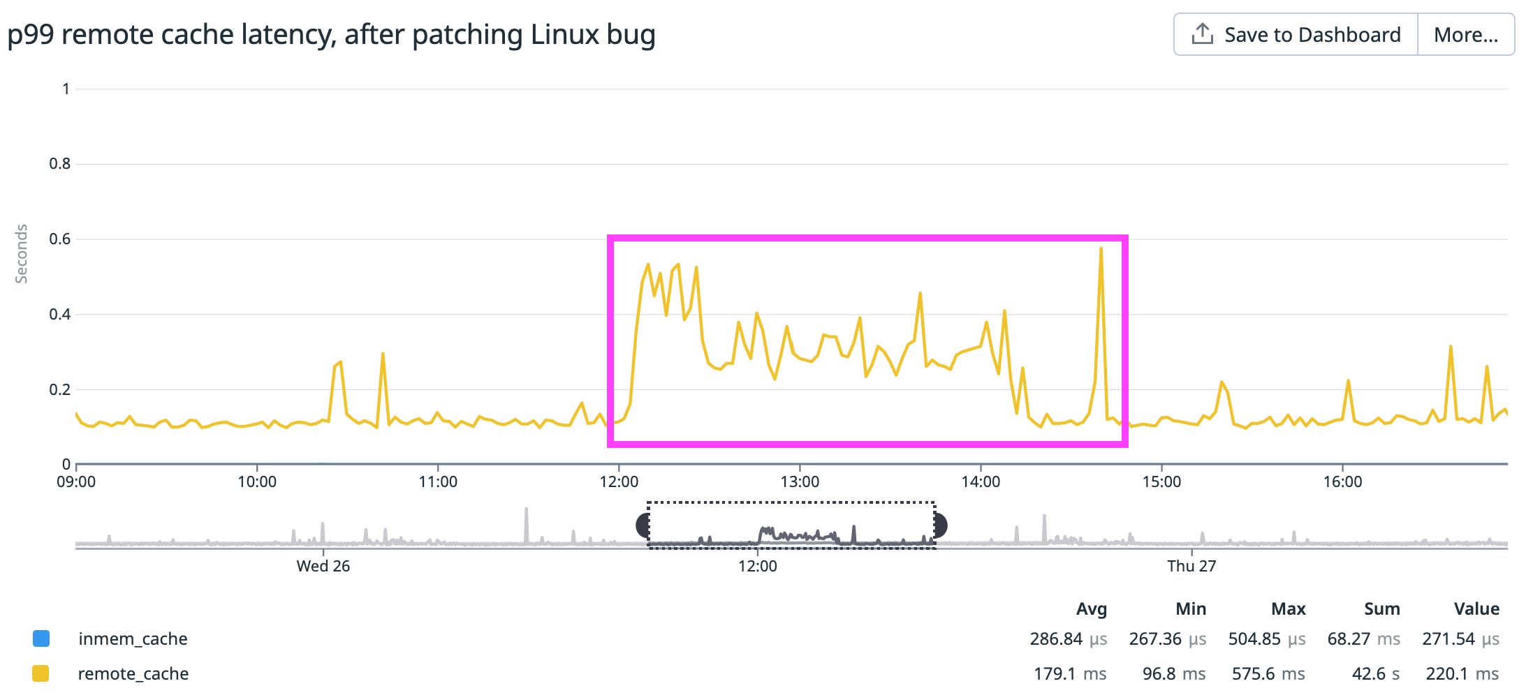 Patching the Linux bug lowered latency to the 200ms-600ms range. Patching the Linux bug lowered latency to the 200ms-600ms range.