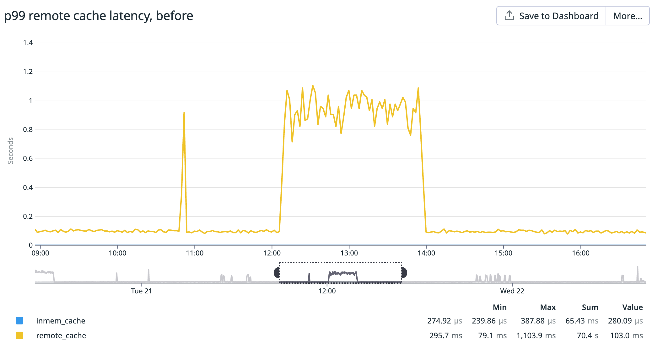 The p99 round-trip latency to fetch data from the remote cache.