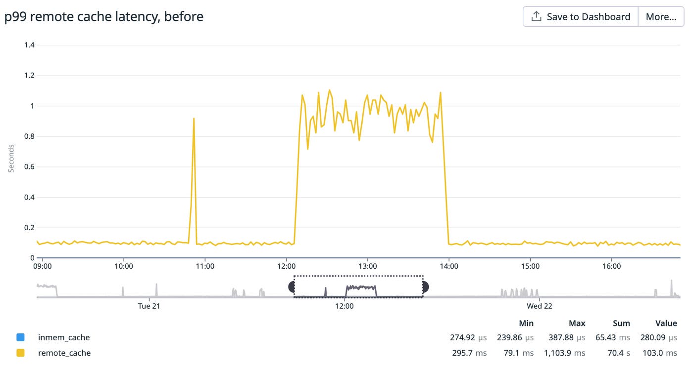 The p99 round-trip latency to fetch data from the remote cache. The p99 round-trip latency to fetch data from the remote cache.