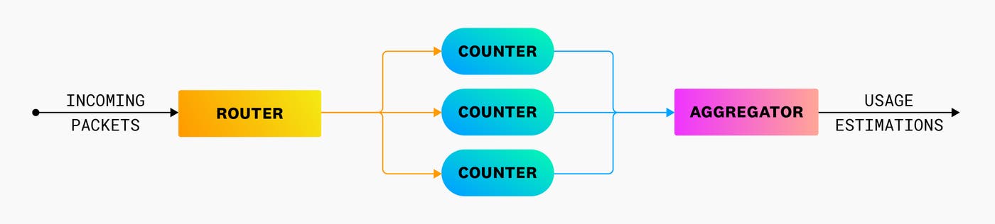 A breakdown of our usage estimation platform. A breakdown of our usage estimation platform.