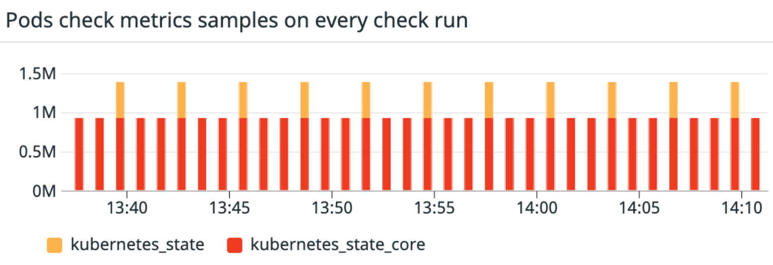 a dashboard that shows an average execution time of 12 seconds with the metrics samples on every check run