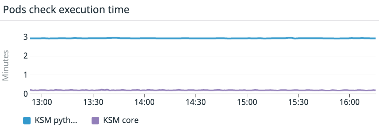 a dashboard that shows an average execution time of 12 seconds