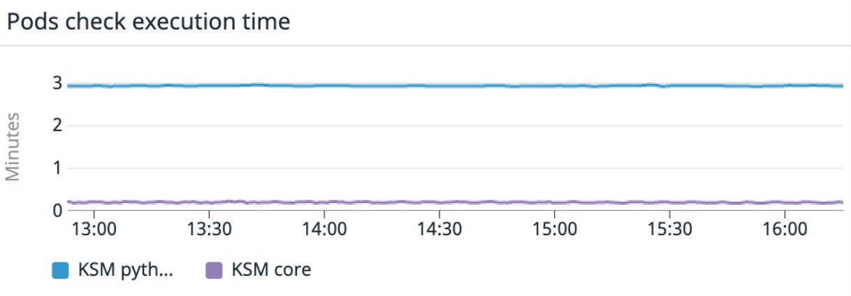 a dashboard that shows an average execution time of 12 seconds a dashboard that shows an average execution time of 12 seconds