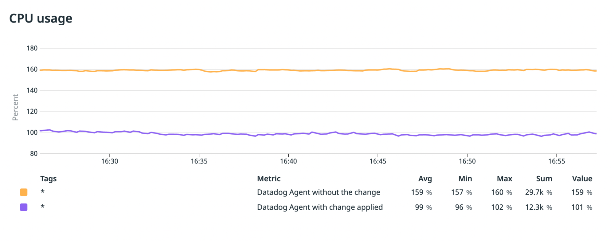 a Datadog Agent without the change (top) and a Datadog Agent with the change (bottom)
