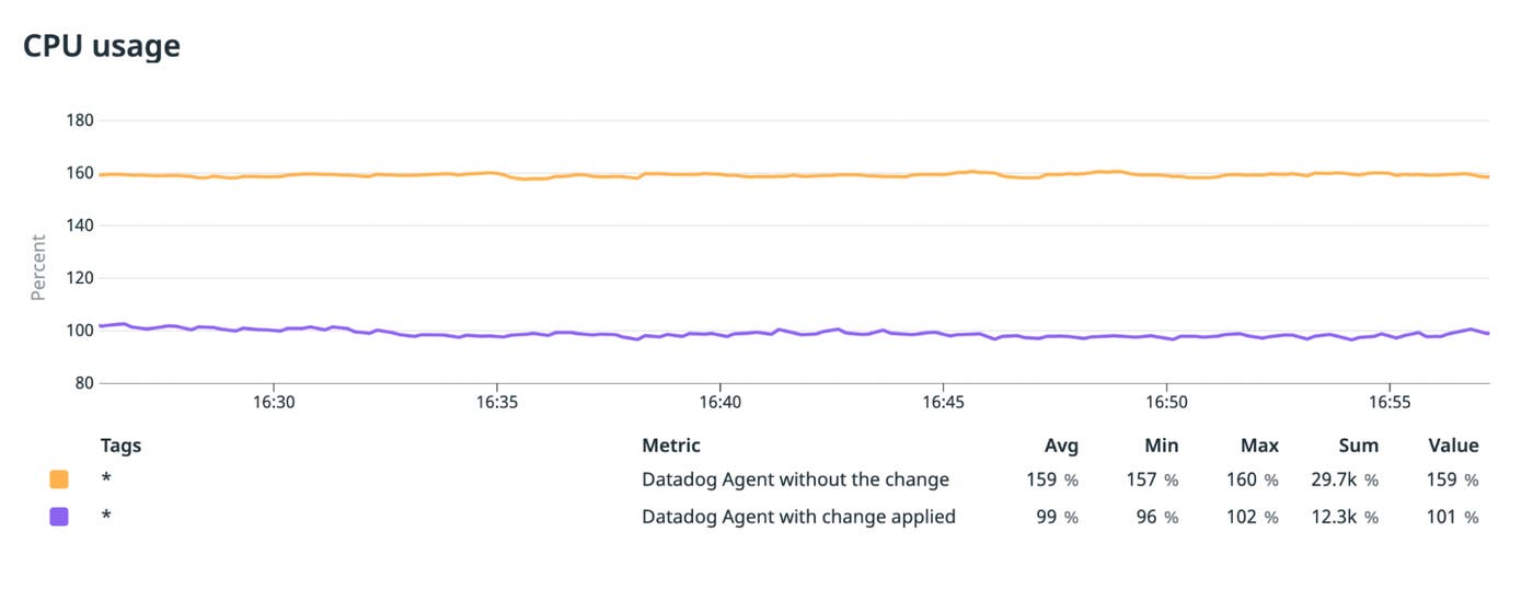 a Datadog Agent without the change (top) and a Datadog Agent with the change (bottom) a Datadog Agent without the change (top) and a Datadog Agent with the change (bottom)