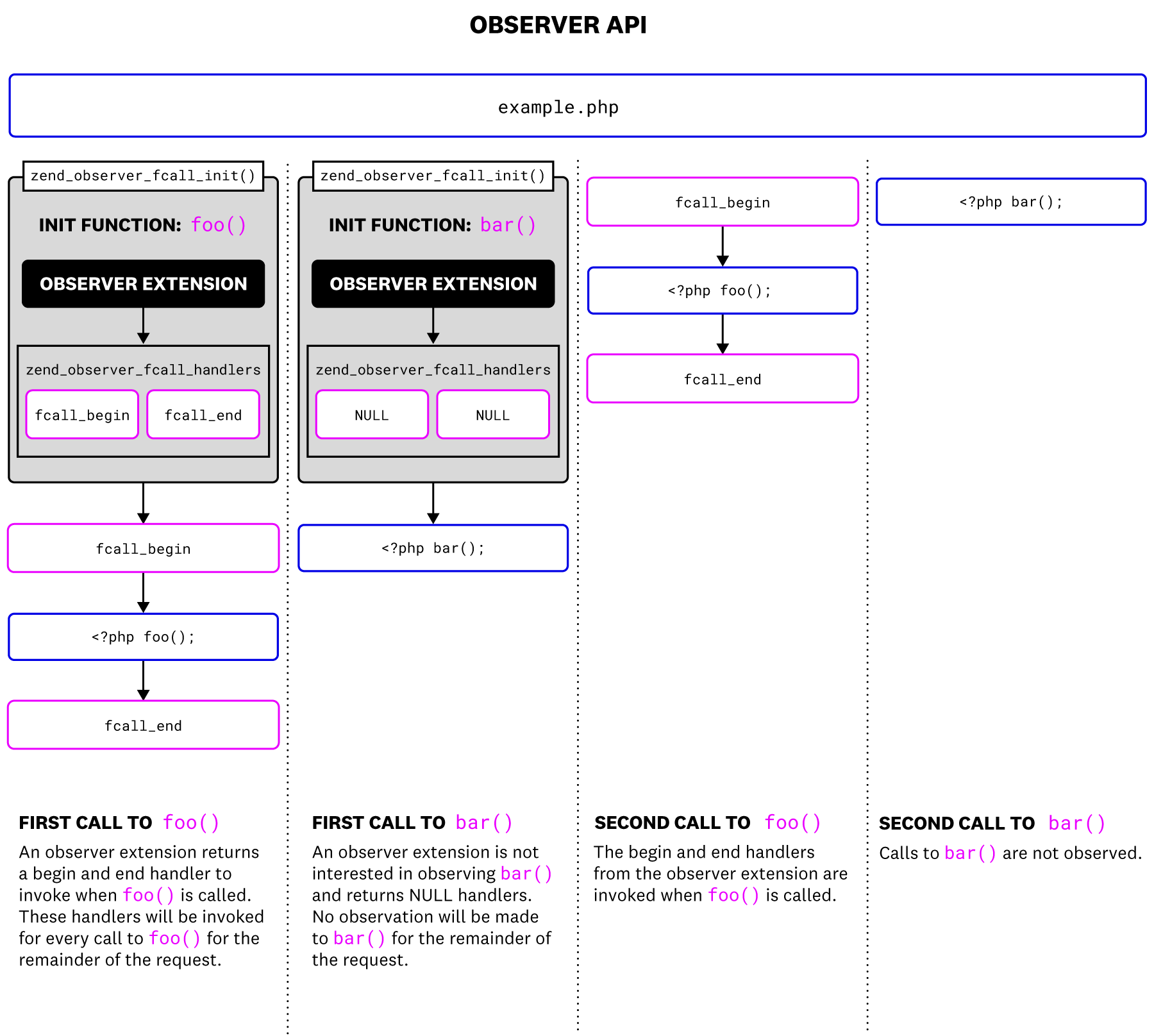 An overview of the observer API