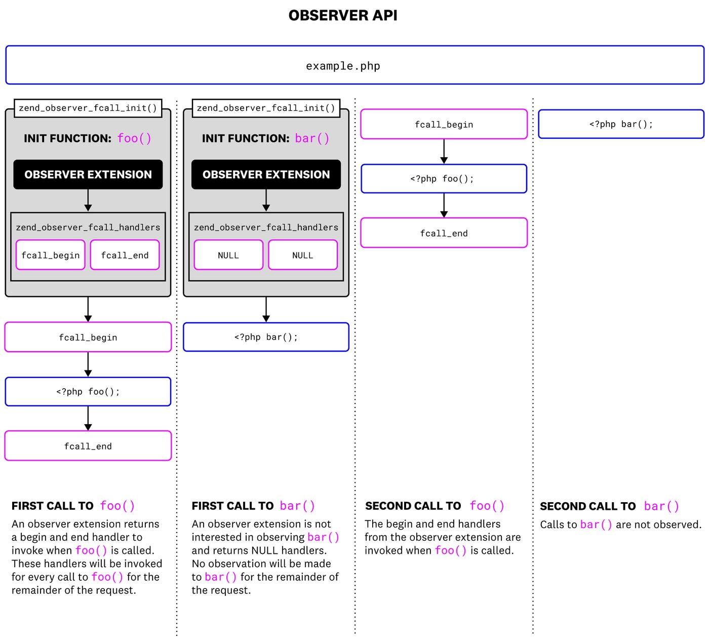 An overview of the observer API An overview of the observer API