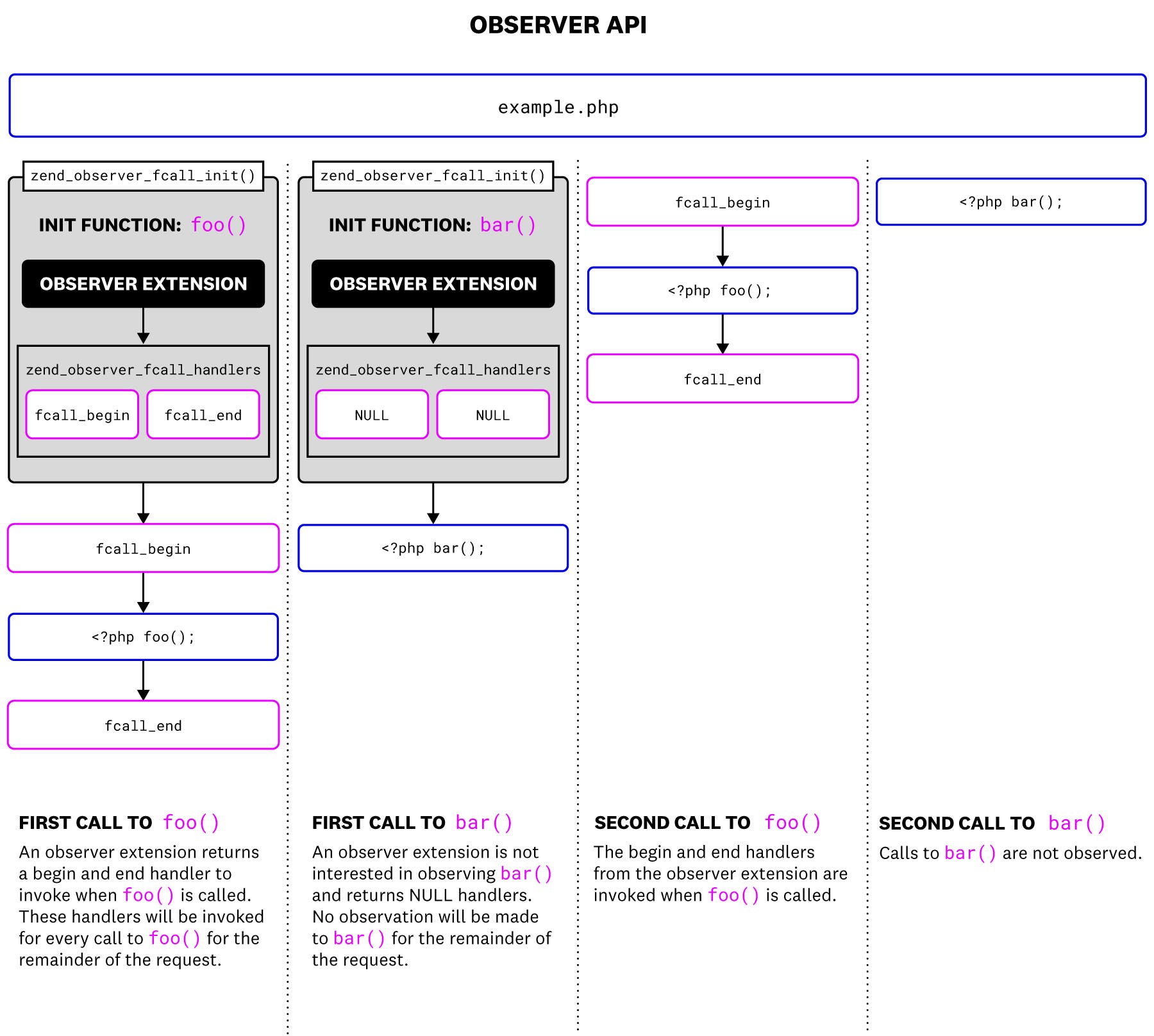 An overview of the observer API An overview of the observer API