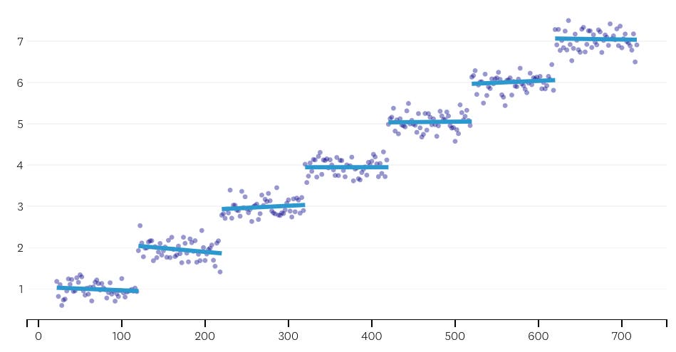 step scatter step scatter