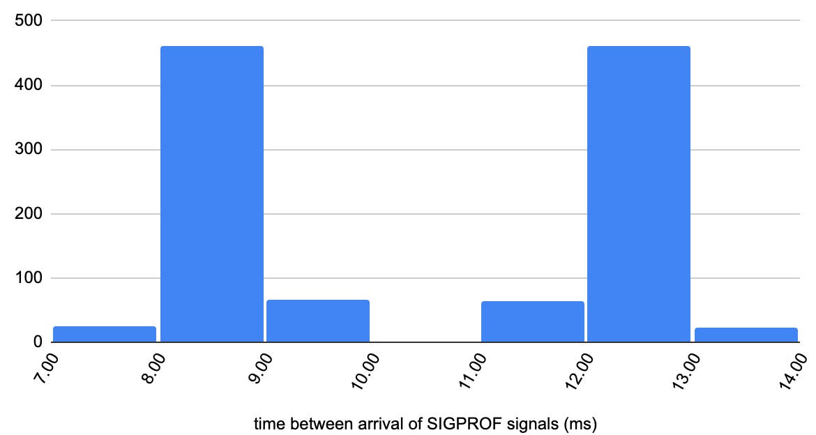 Time between arrival of SIGPROF signals by frequency Time between arrival of SIGPROF signals by frequency