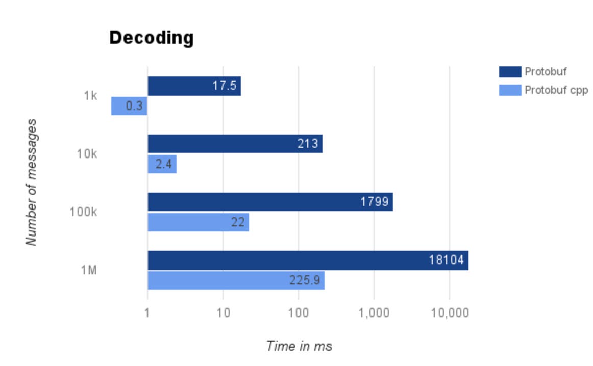 Decoding size Decoding size