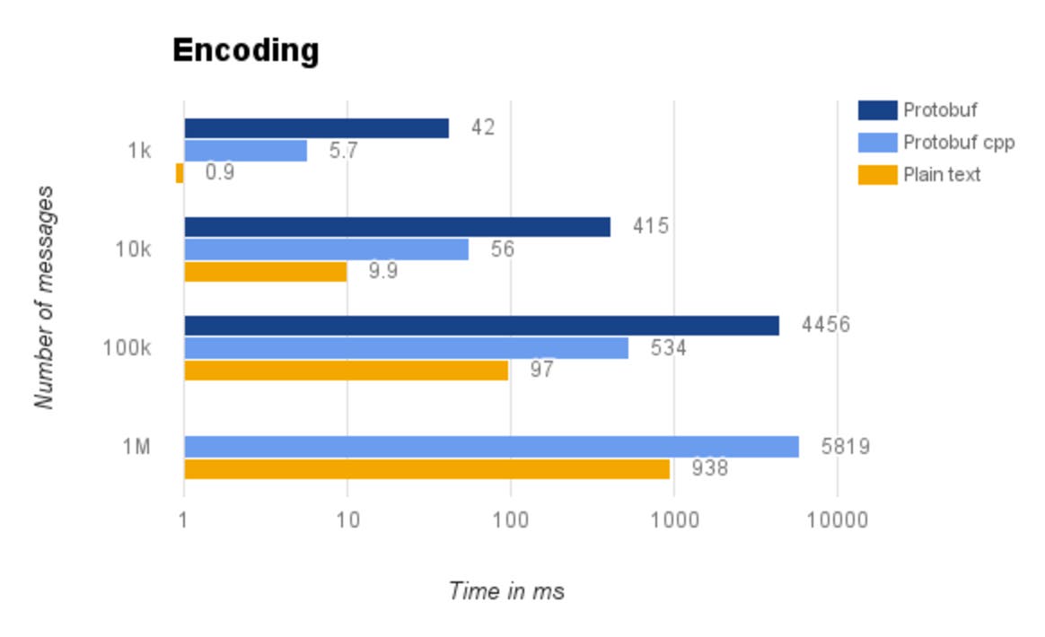 Encoding performance Encoding performance