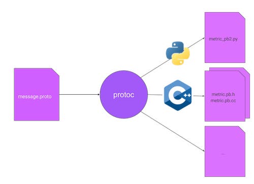 generating code generating code