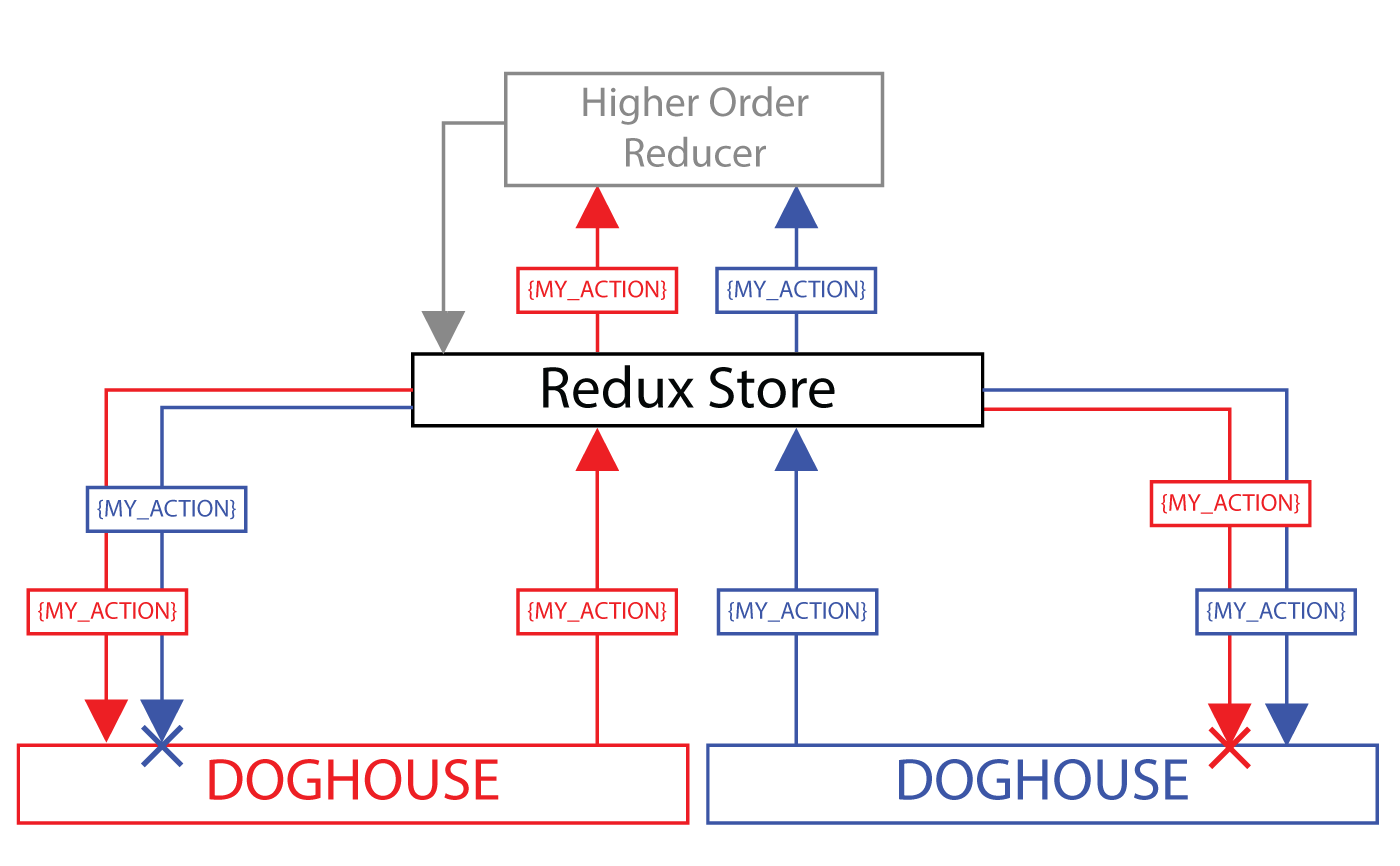 Diagram of Redux-Doghouse with a higher order reducer