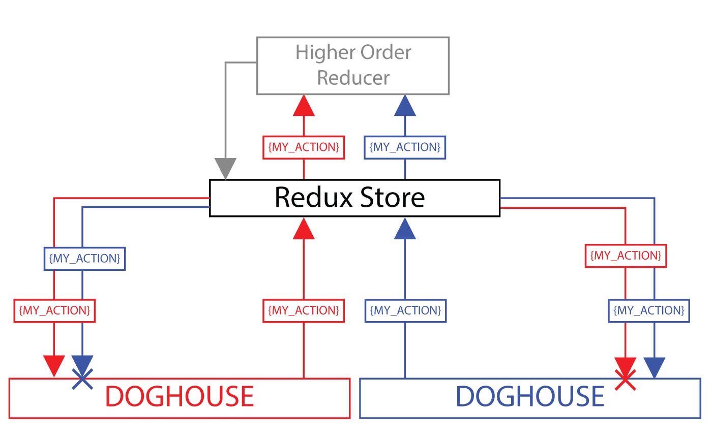 Diagram of Redux-Doghouse with a higher order reducer Diagram of Redux-Doghouse with a higher order reducer
