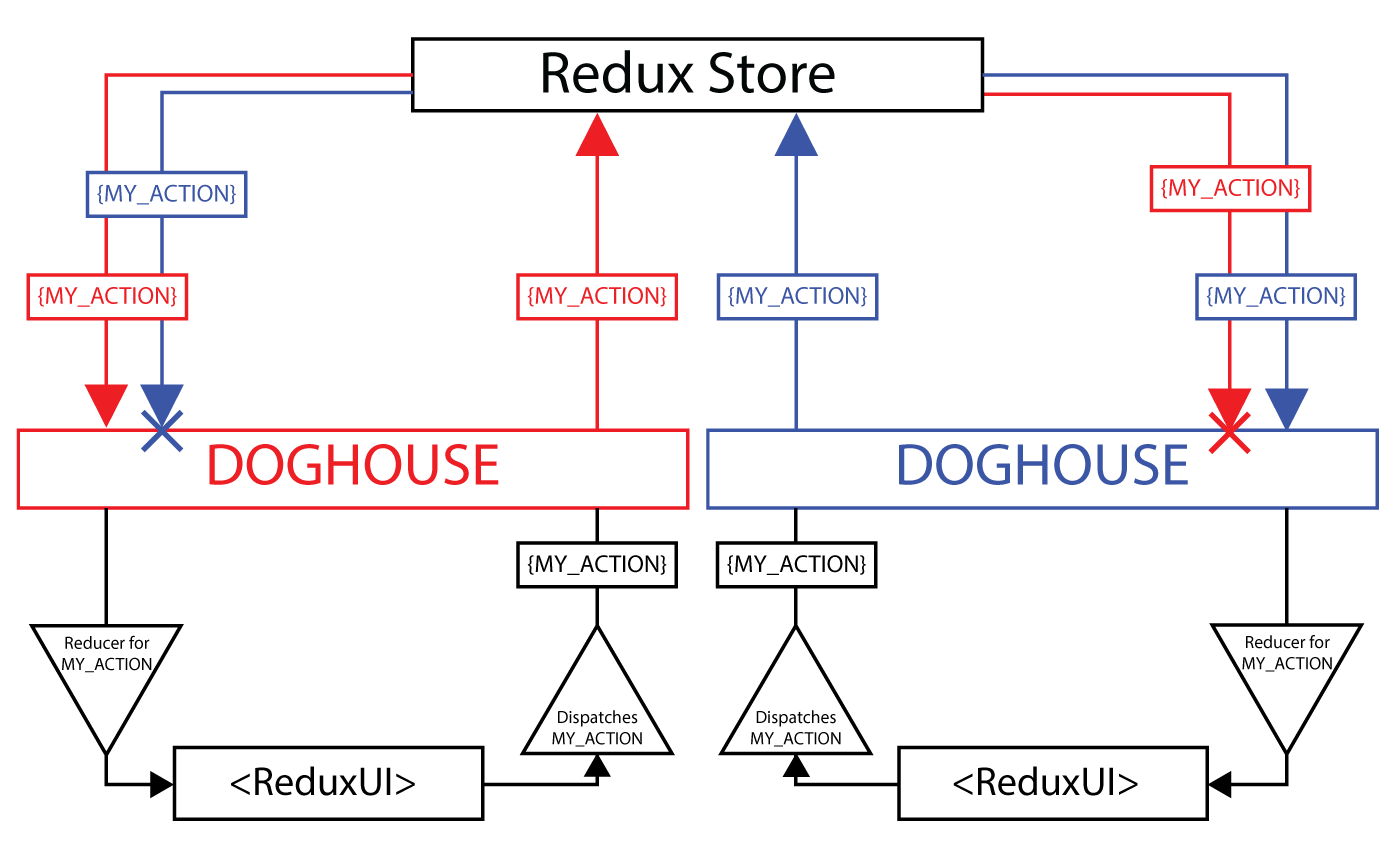 Diagram of Redux-Doghouse