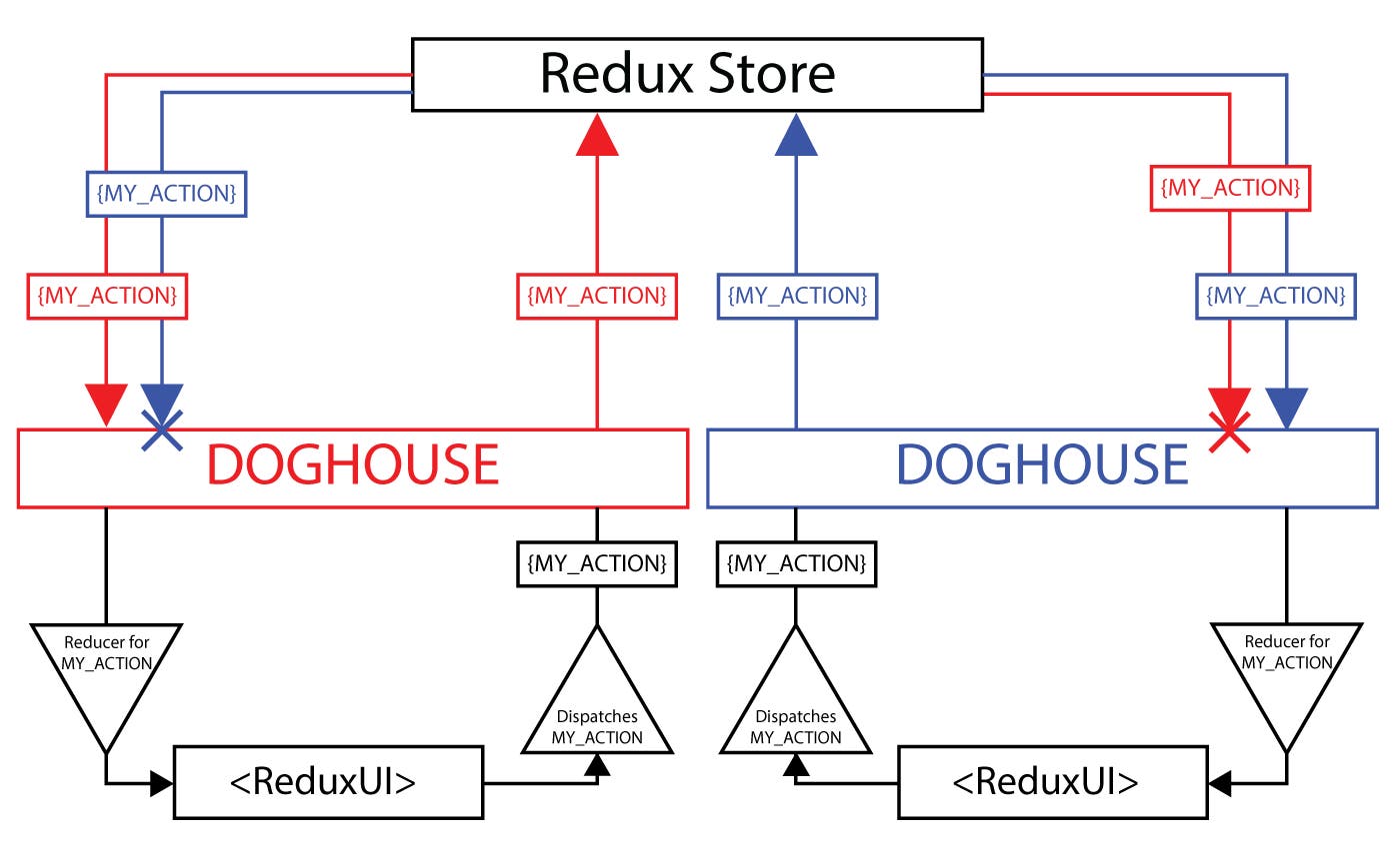 Diagram of Redux-Doghouse Diagram of Redux-Doghouse