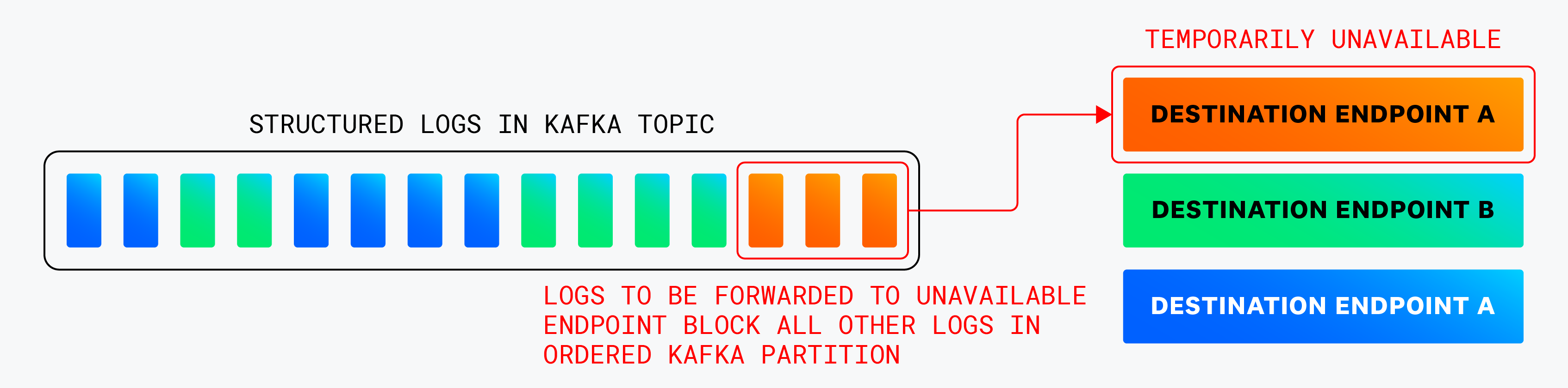 Unavailability of a single destination endpoint blocking processing of logs to be forwarded to other destinations.