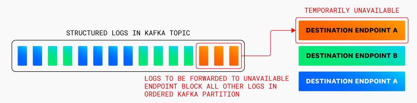 Unavailability of a single destination endpoint blocking processing of logs to be forwarded to other destinations. Unavailability of a single destination endpoint blocking processing of logs to be forwarded to other destinations.