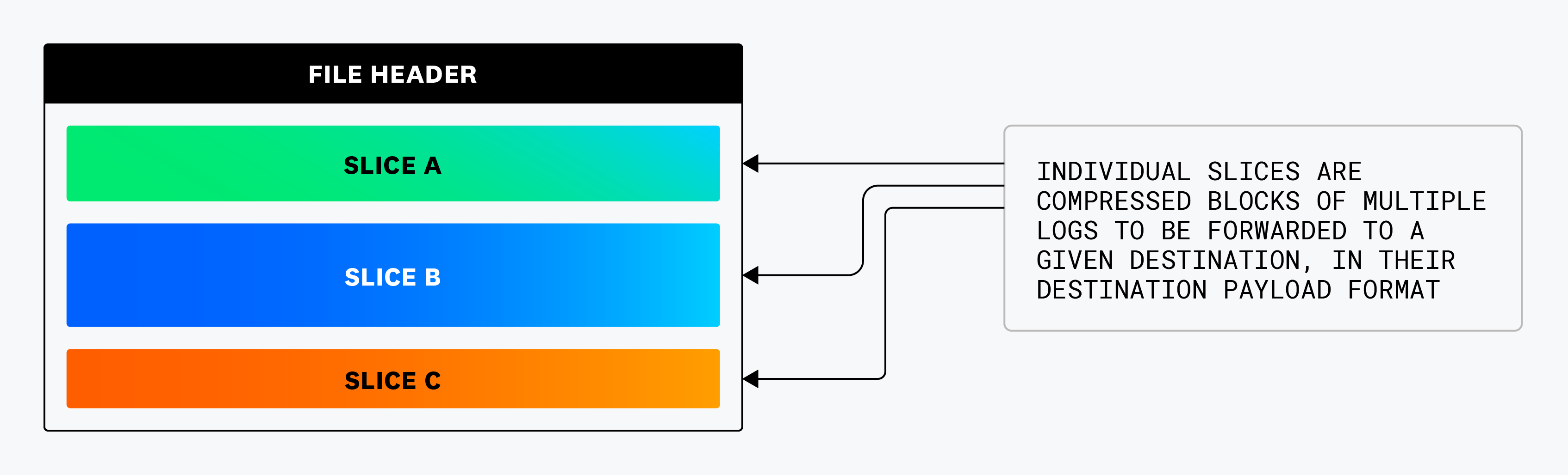 Individual slices are compressed blocks of multiple logs to be forwarded to a given destination, in their destination payload format.
