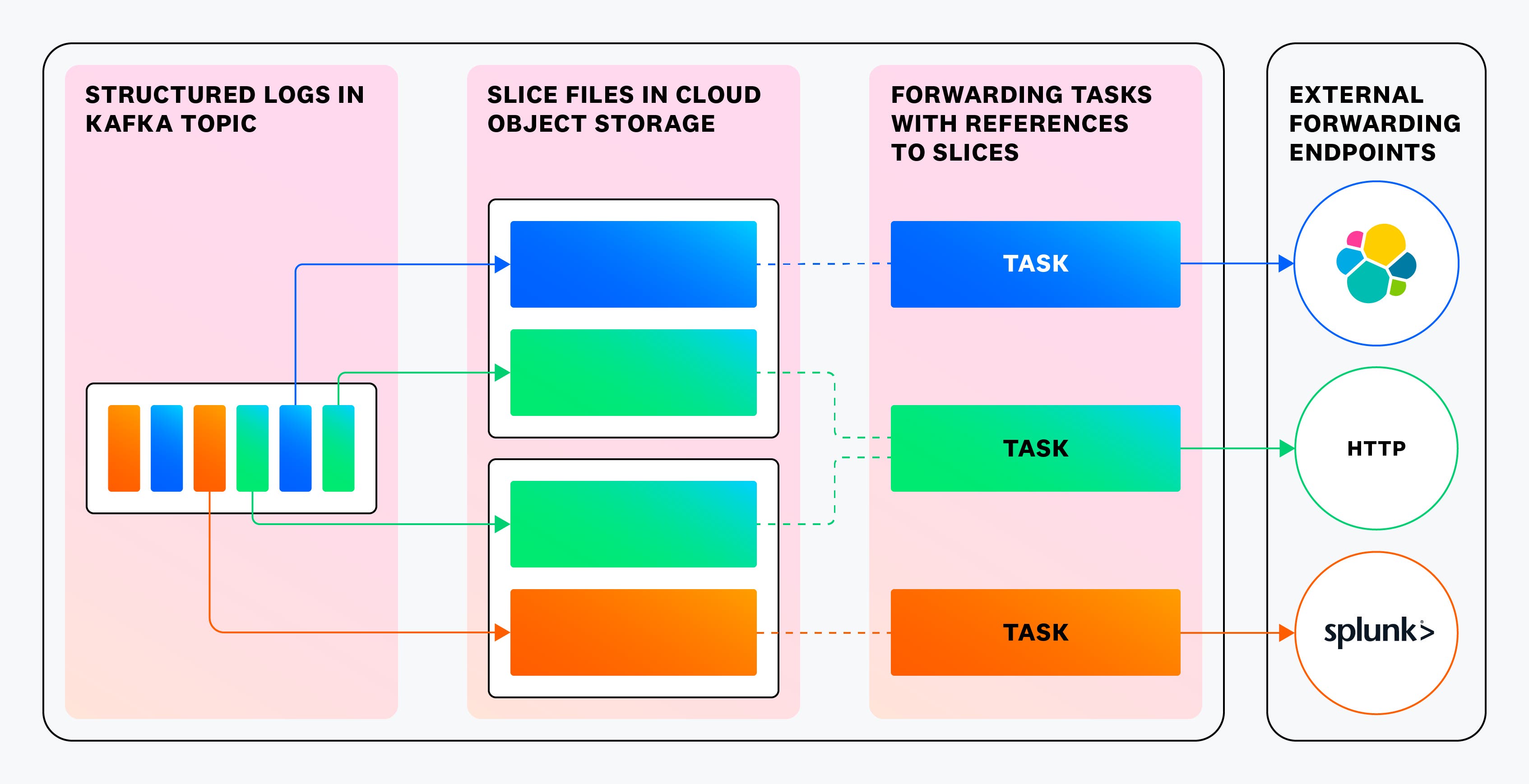 Conceptual flow of data, from left to right: structured logs in Kafka topic, to slice files in cloud object storage, to forwarding tasks with references to slices, to external forwarding points. Conceptual flow of data, from left to right: structured logs in Kafka topic, to slice files in cloud object storage, to forwarding tasks with references to slices, to external forwarding points.
