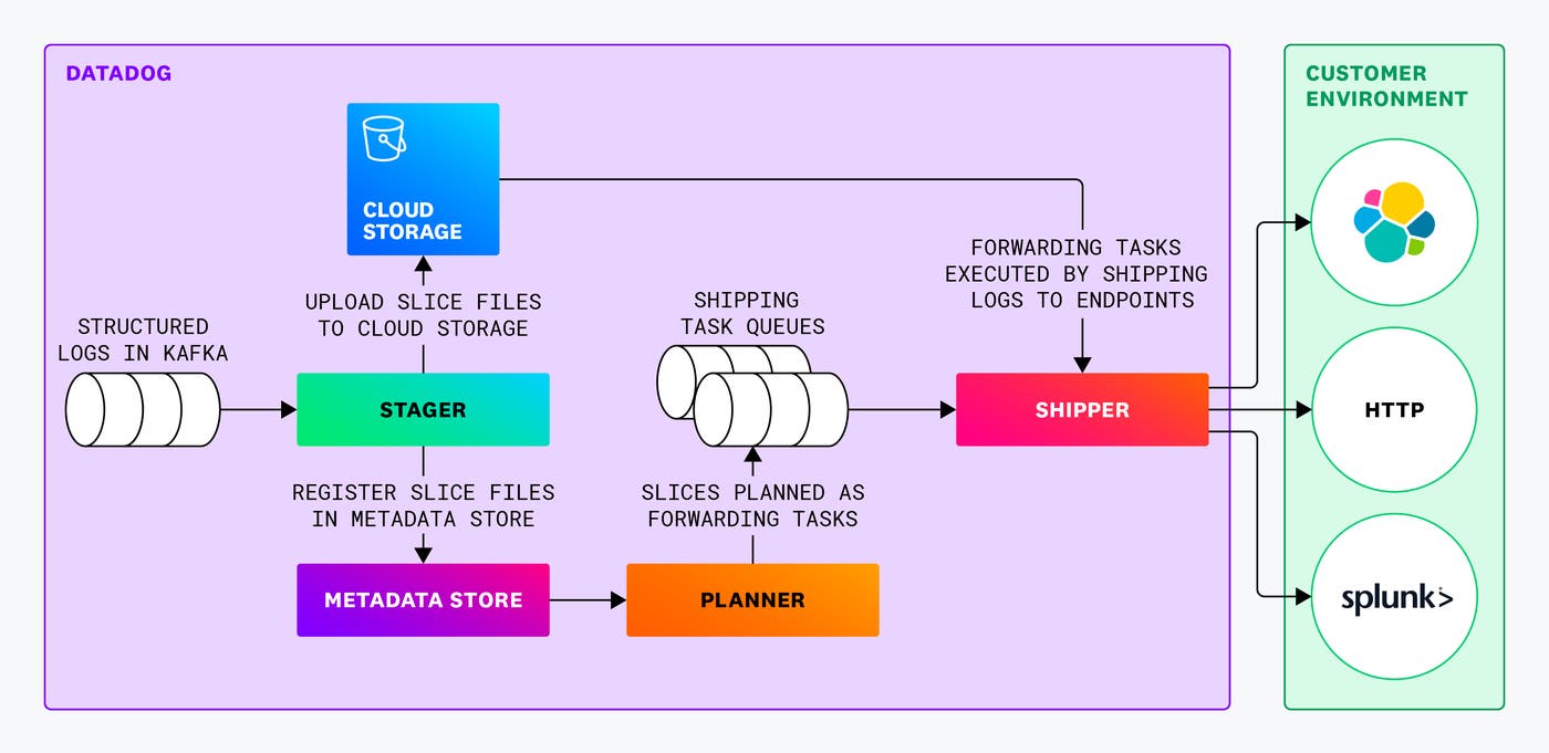 From left to right: Structure logs in Kafka to stager, then upload slice files to cloud storage (box above) or register slice files in metadata store (box below). From Cloud storage, arrow goes right to forwarding tasks executed by shipping logs to endpoints. Or from the metadata store, the arrow goes right to a box marked planner, then up to slices planned as forwarding tasks (shipping task queues), then to the shipper. From the shipper, arrows go to the customer environment. From left to right: Structure logs in Kafka to stager, then upload slice files to cloud storage (box above) or register slice files in metadata store (box below). From Cloud storage, arrow goes right to forwarding tasks executed by shipping logs to endpoints. Or from the metadata store, the arrow goes right to a box marked planner, then up to slices planned as forwarding tasks (shipping task queues), then to the shipper. From the shipper, arrows go to the customer environment.