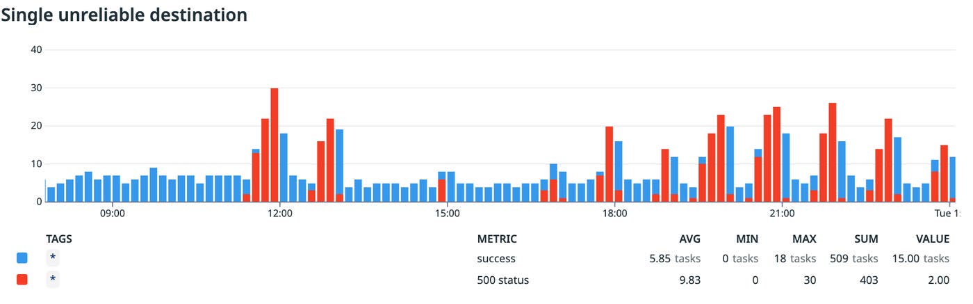 snapshot of a single incident for a single destination
snapshot of a single incident for a single destination