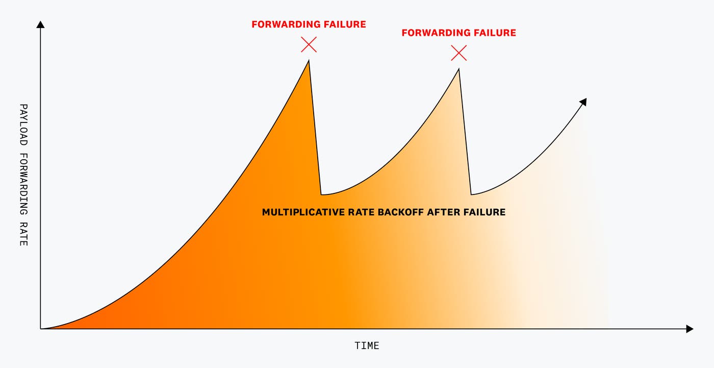rate of execution of forwarding tasks for that destination is automatically tuned to what the destination is able to handle without increasing error rate or latency
rate of execution of forwarding tasks for that destination is automatically tuned to what the destination is able to handle without increasing error rate or latency