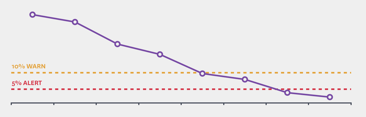 critical and warn thresholds on a metric critical and warn thresholds on a metric