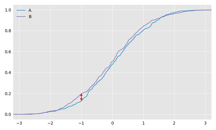 a_vs_b_cdf