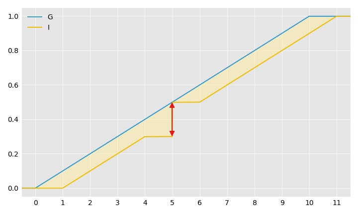 g_vs_i_cdf g_vs_i_cdf
