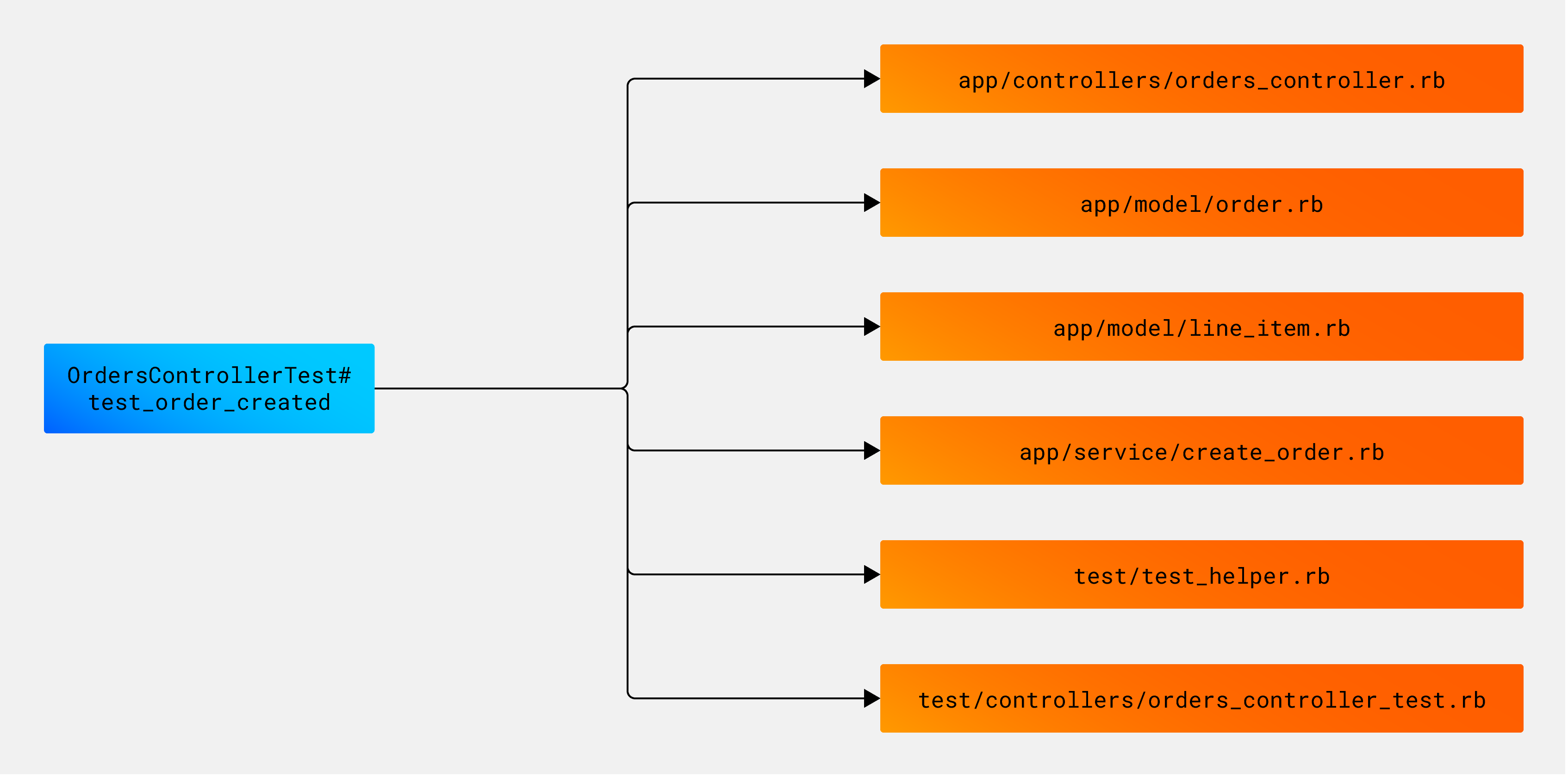 Example of a test impact analysis map for a single test.