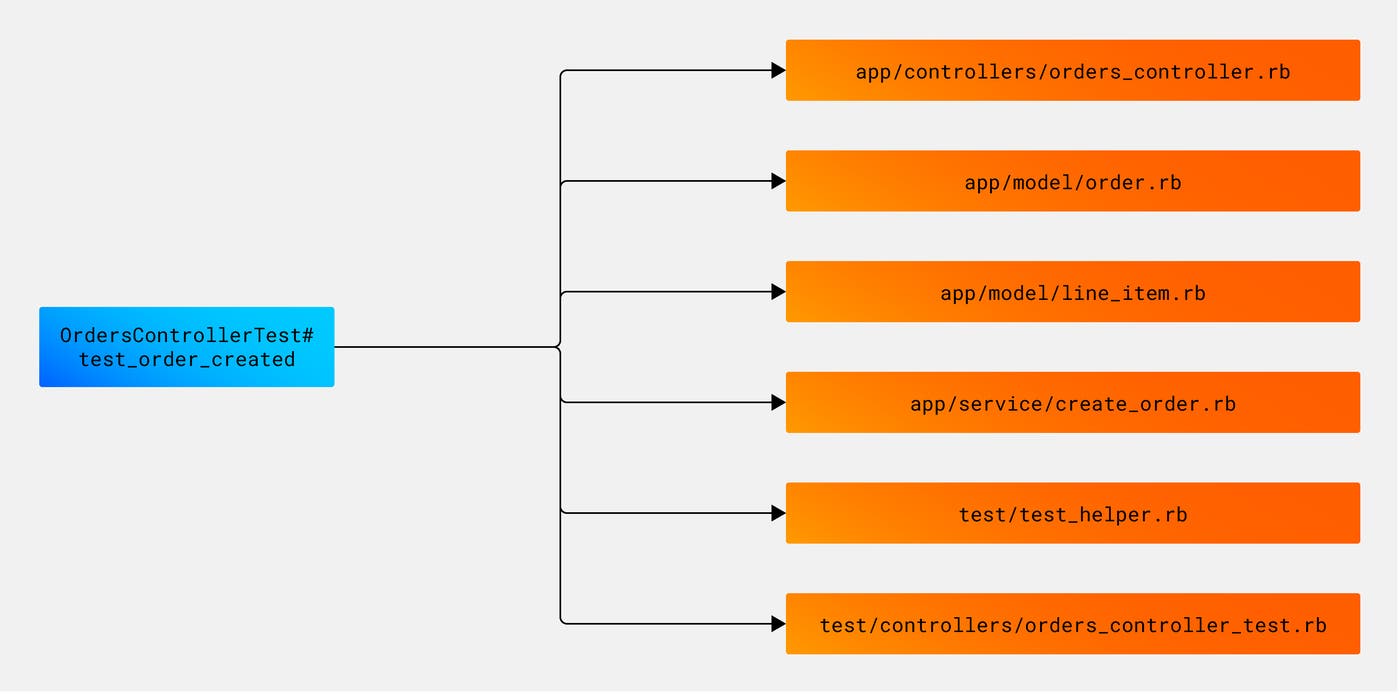 Example of a test impact analysis map for a single test. Example of a test impact analysis map for a single test.