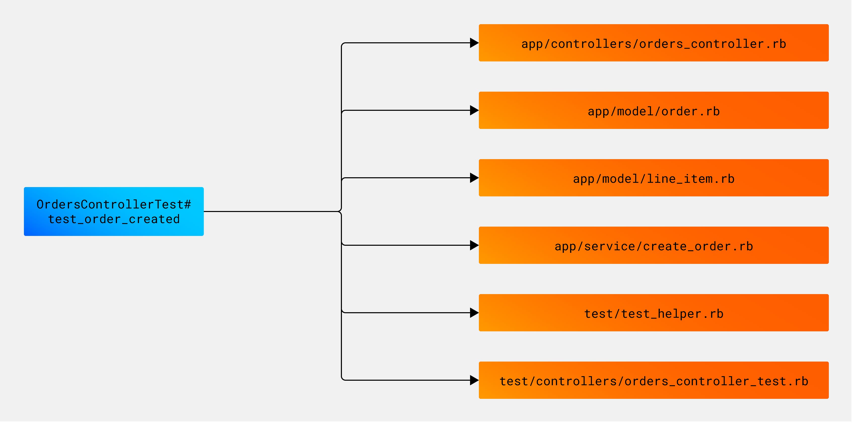 Example of a test impact analysis map for a single test. Example of a test impact analysis map for a single test.