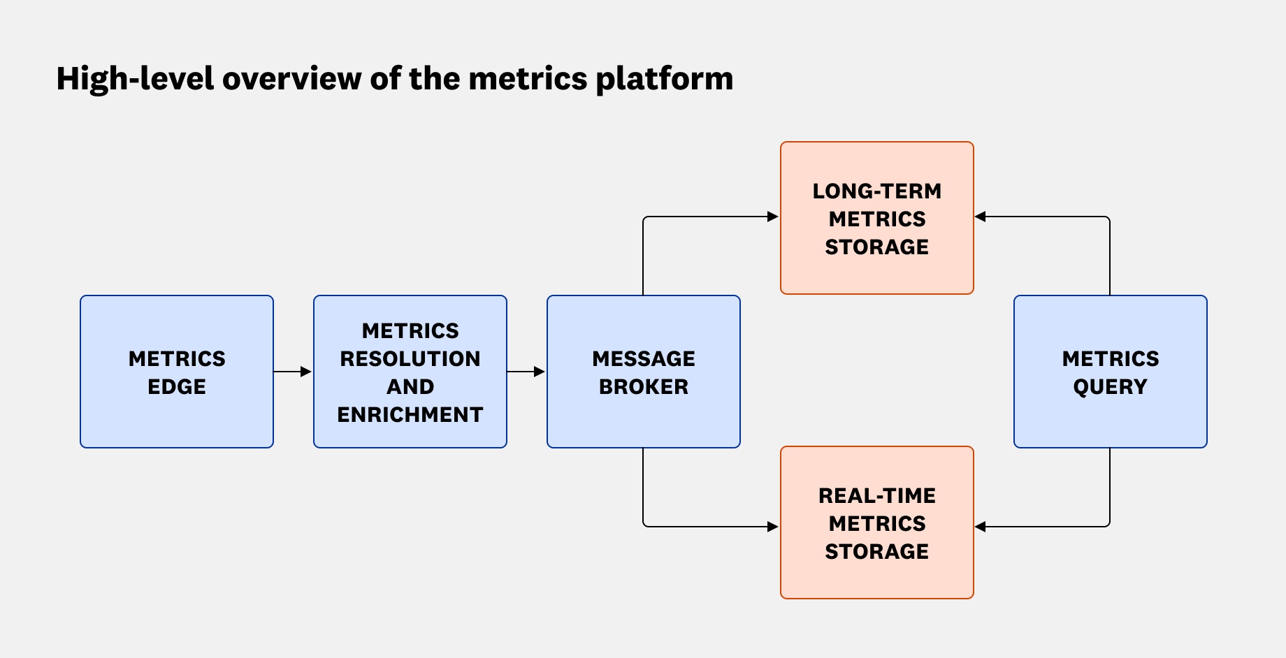 High-level overview of the metrics platform.