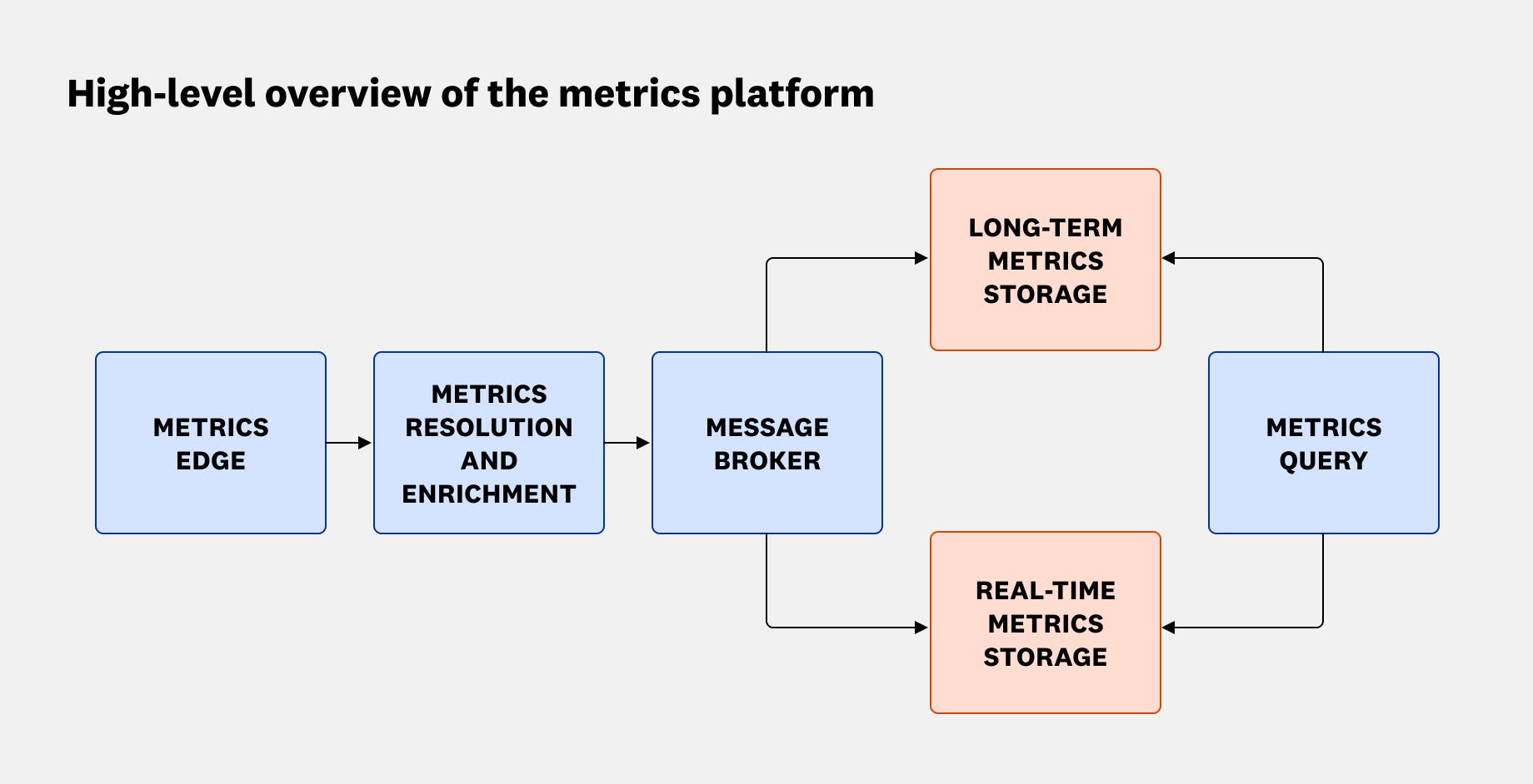 High-level overview of the metrics platform. High-level overview of the metrics platform.