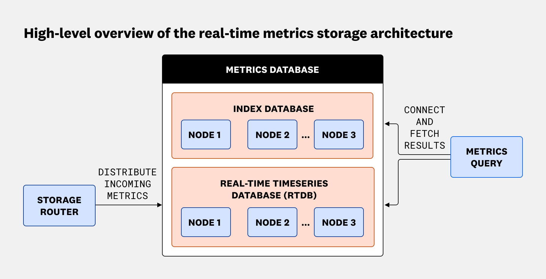 High-level overview of the metrics storage architecture. High-level overview of the metrics storage architecture.