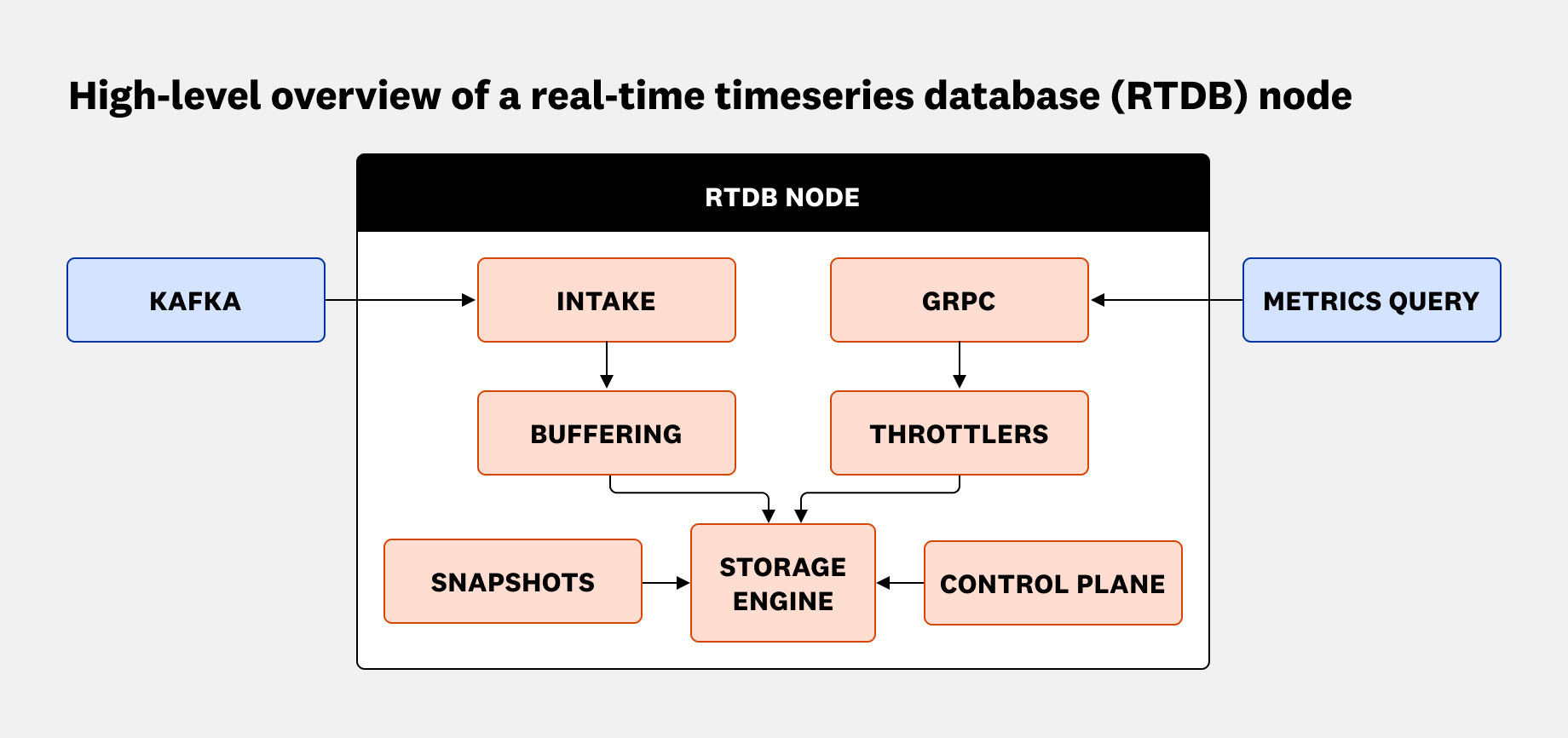 High-level overview of real-time timeseries database (RTDB) node.