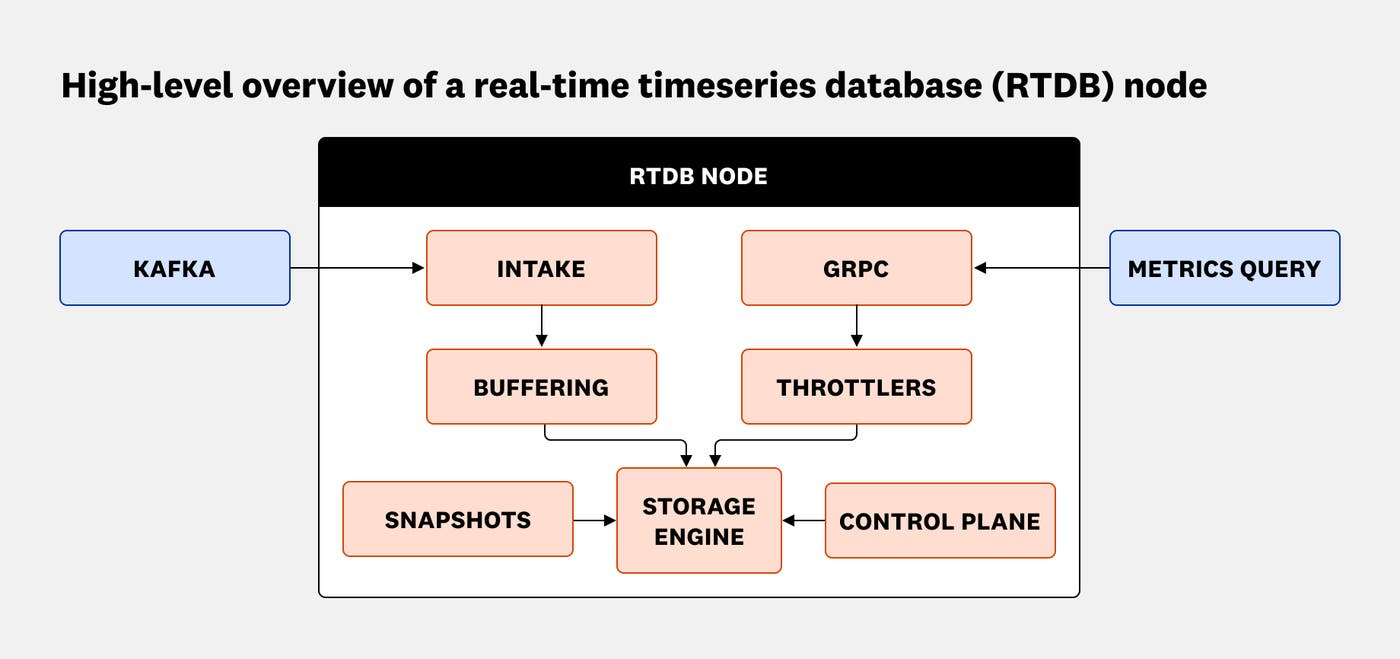 High-level overview of real-time timeseries database (RTDB) node. High-level overview of real-time timeseries database (RTDB) node.