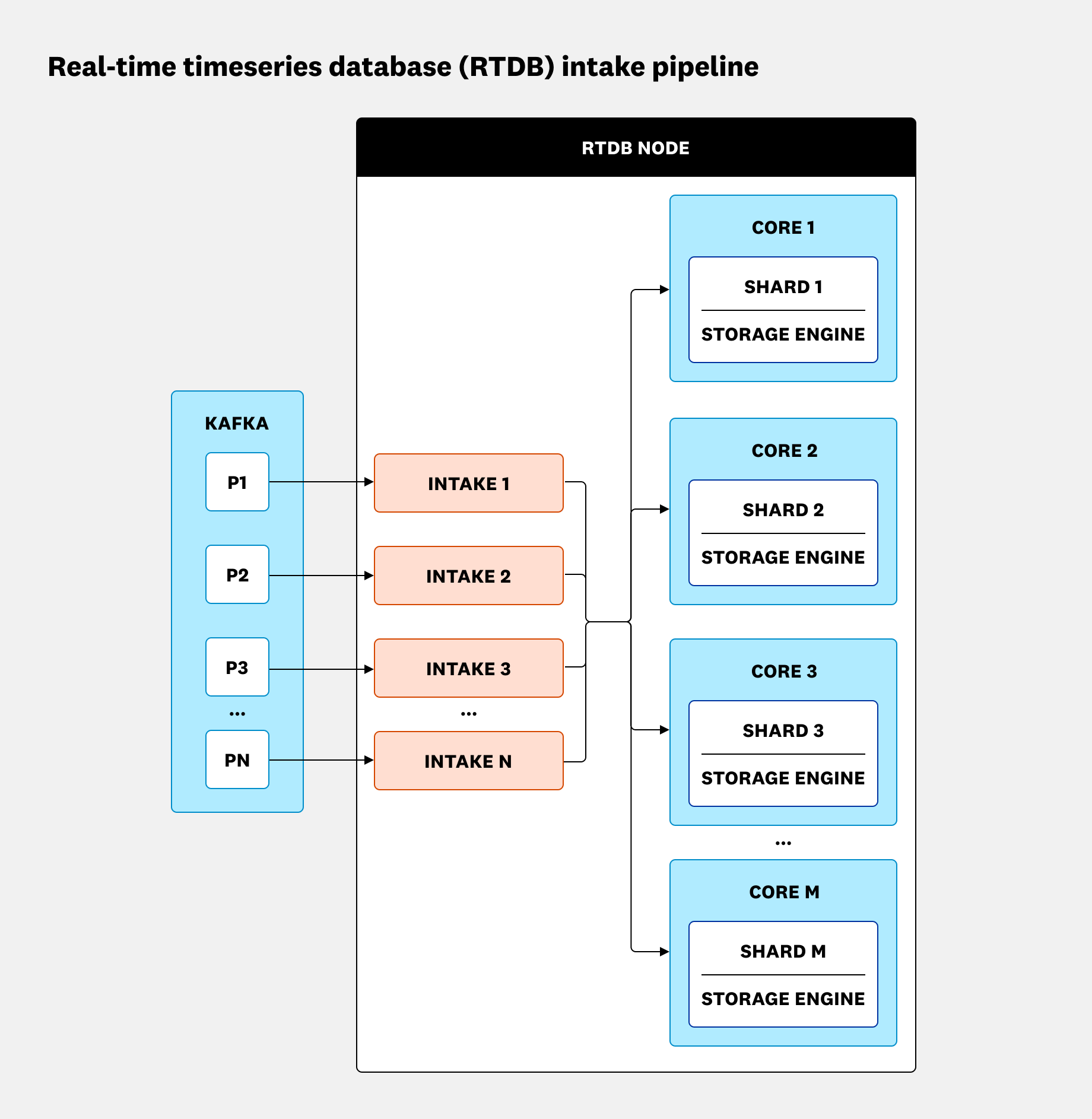 Real-time timeseries database (RTDB) intake pipeline.