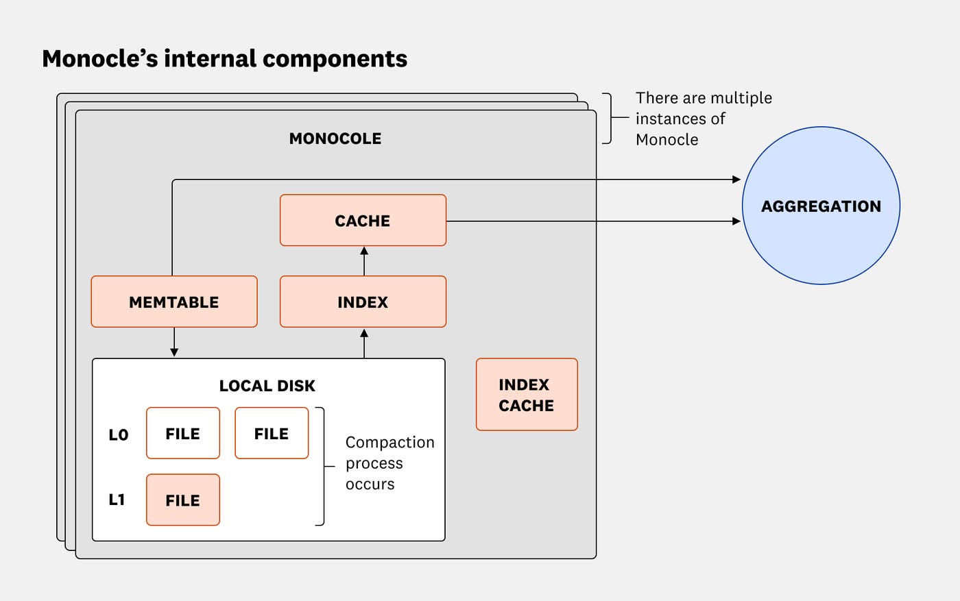 Monocle's internal components. Monocle's internal components.